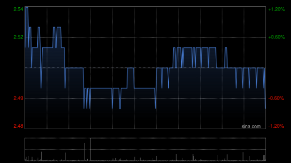 红启网 中国东方航空股份5月8日斥资271.03万港元回购1080万股