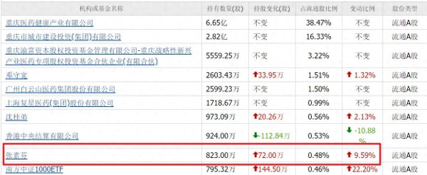 赚配网 张素芬重仓的6元以下医药股, 最高连续六个季度加仓, 外资也重仓