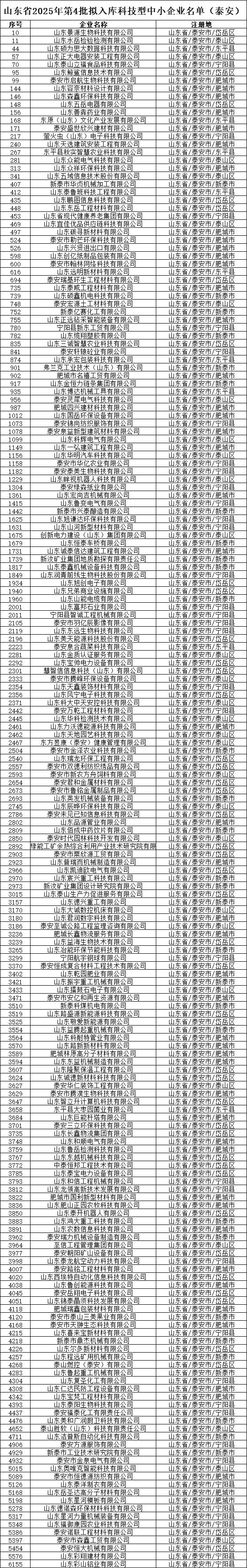 长盈策略 正在公示! 泰安193家企业上榜山东省2025年第4批拟入库科技型中小企业名单