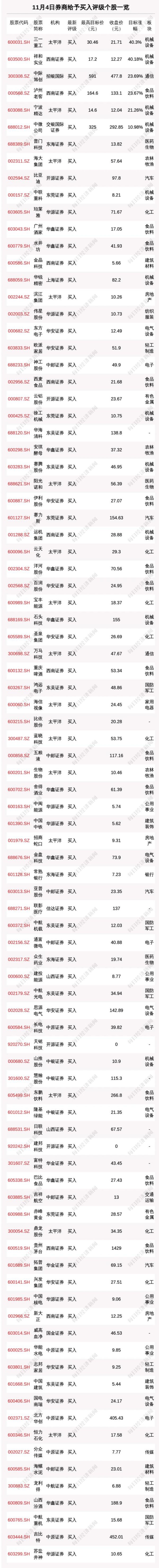 财富e99 11月4日168只个股获券商关注，三一重工目标涨幅达40.3%